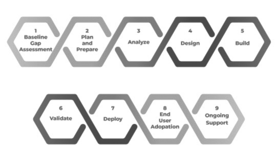 ITSM Tool Implementation Model ITSM Tool Implementation Model