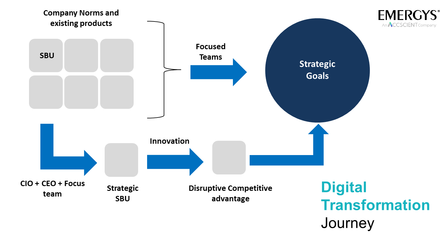 Digital Transformation Journey Digital Transformation Journey