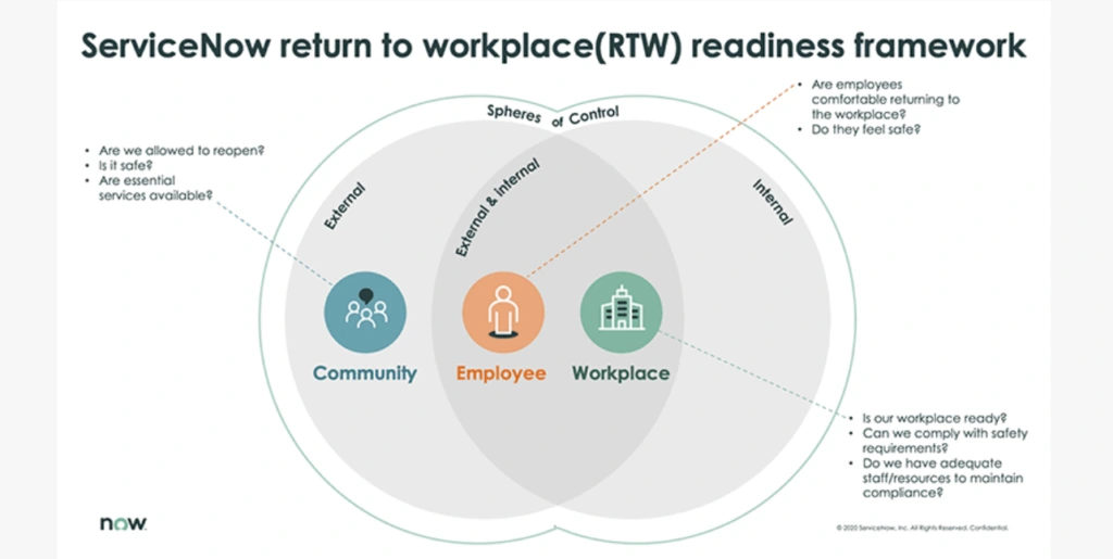 Defining the return to workplace journey Defining the return to workplace journey