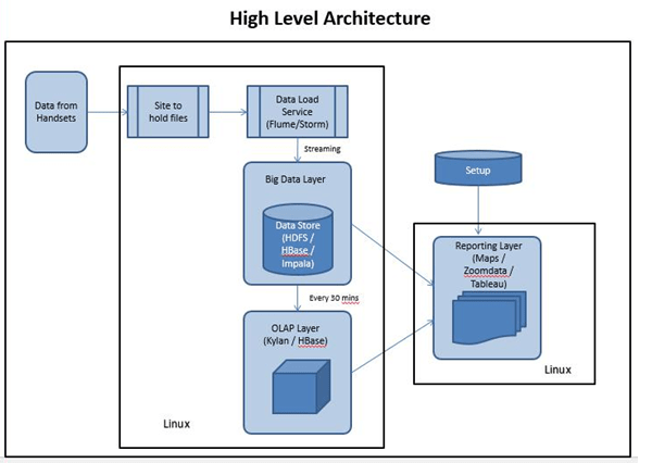 High-Level-Architecture High-Level-Architecture