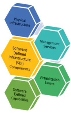 Software-defined infrastructure Software-defined infrastructure