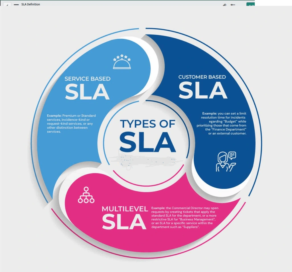 Types of SLA’s in terms of ITIL Types of SLA’s in terms of ITIL