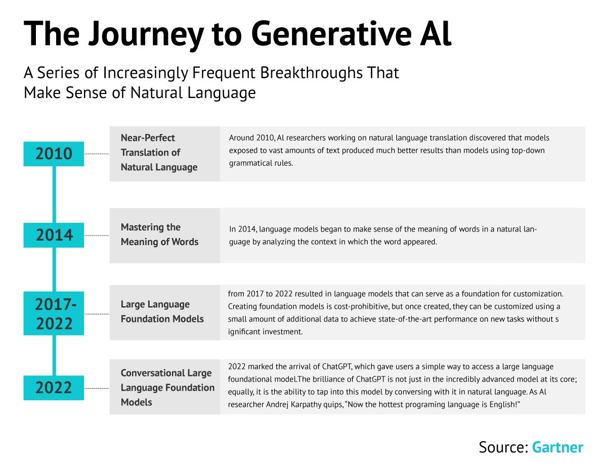 The Journey to Generative Al
