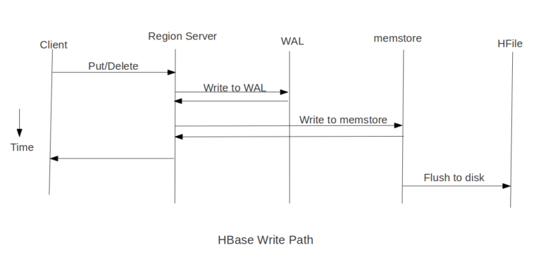 HBase Write Path