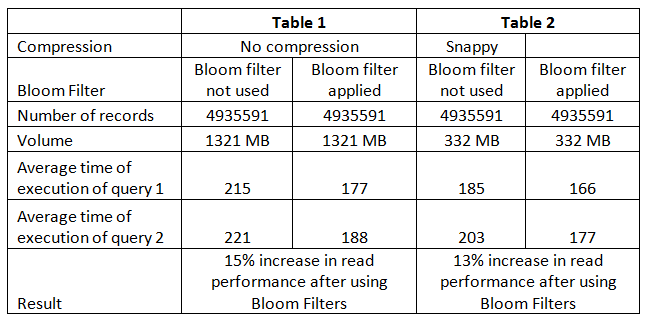 Bloom-Filters Things to do to get the Best Performance from HBase