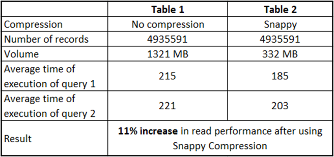 Compression-of-Hbase-tables Things to do to get the Best Performance from HBase