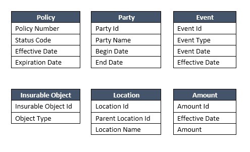 Data Model