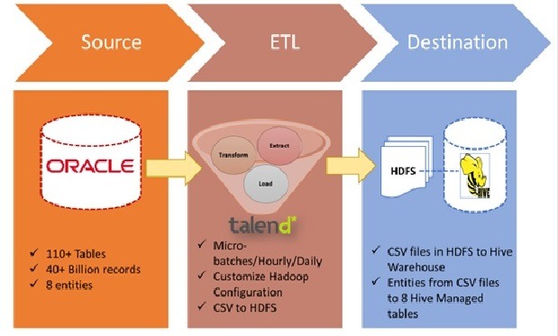 After considering the above two approaches, we returned to the drawing board and put together an innovative approach. It took a lot of exciting discussions with our Big Data experts to find a way that fits the bill. In this approach, the location of the intermediate file on HDFS was used as the directory for external Hive tables. Moving data from the HDFS file to the managed Hive table was no longer required, so we discarded the Big Data child job. This worked! With this approach, we reduced the build size by 90% since additional Hive and Spark libraries were no longer required. This also improved performance since the second step was eliminated. Even though we didn’t make the job completely dynamic, we completed our functional objective. Below is the diagram explaining the approach: Removing the child job and creating an external table