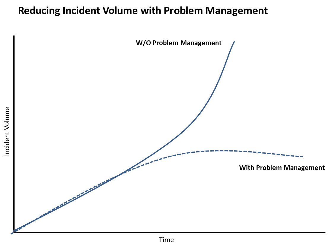 ITSM-Best-Practices-Problem-Management