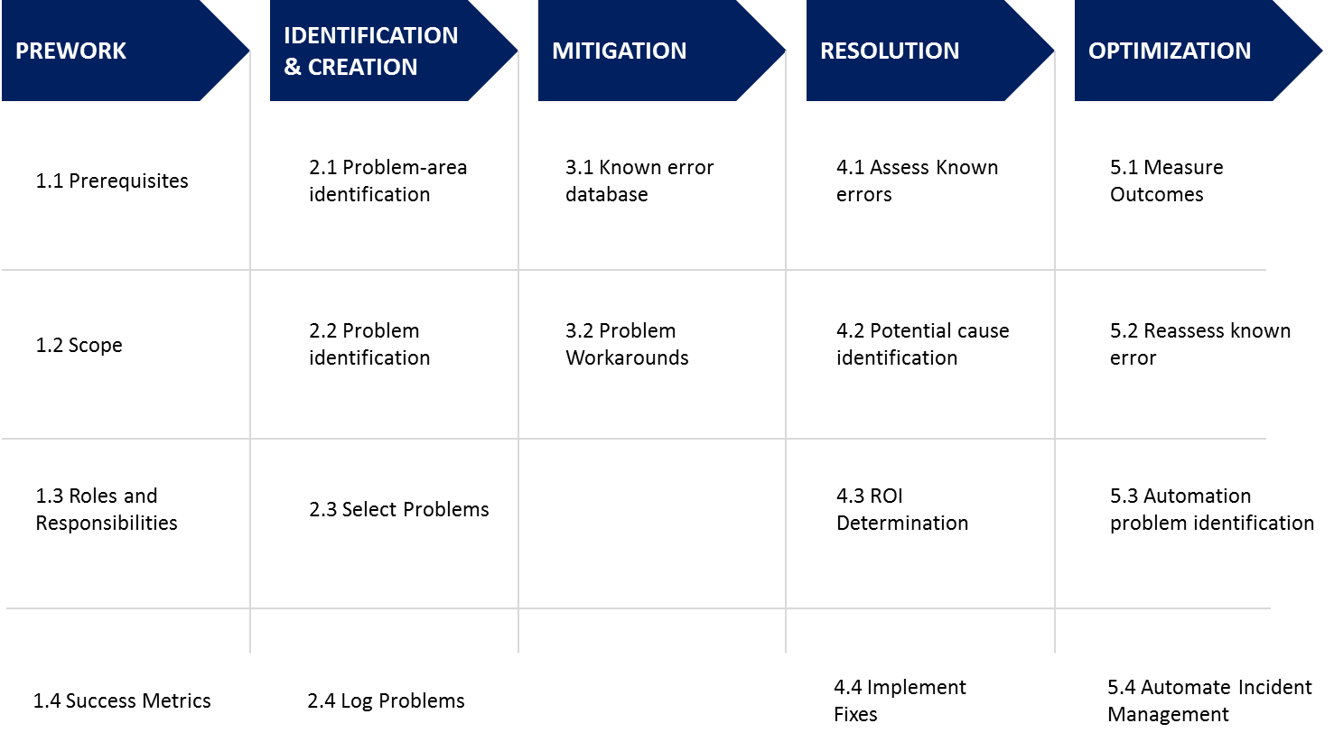 ITSM-Best-Practices-Problem-Management-2