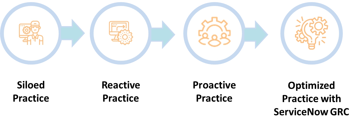 Steps To Achieve GRC Maturity