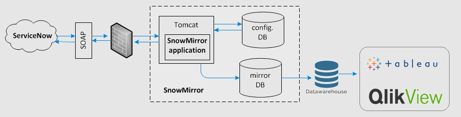 Blog_Integration_of_Tableau_Img1 Integration of Tableau and Qlikview With ServiceNow