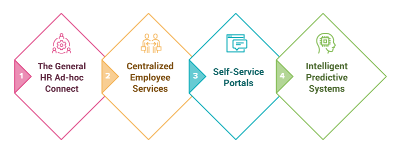 Going-from-Silo-HR-Connect-to-Integrated-HR-Employee-experience Trends in HR Transformation 2020