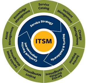 ITSM ITSM