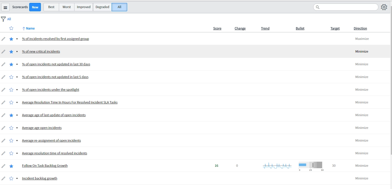 Performance Analytics in ServiceNow and its features