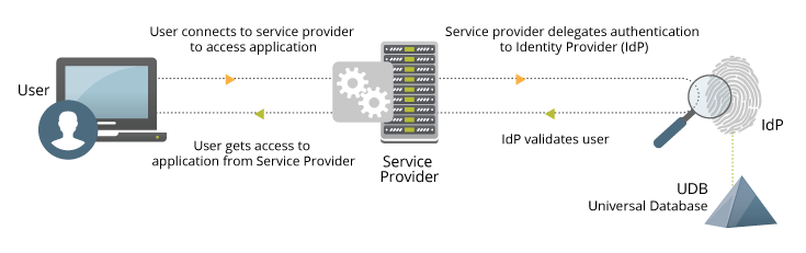 blog1_1 SAML SSO Authentication in ServiceNow using Okta