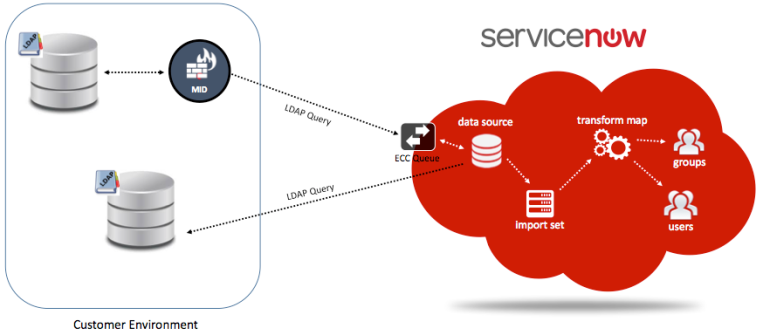 blog3_1 LDAP Integration with ServiceNow