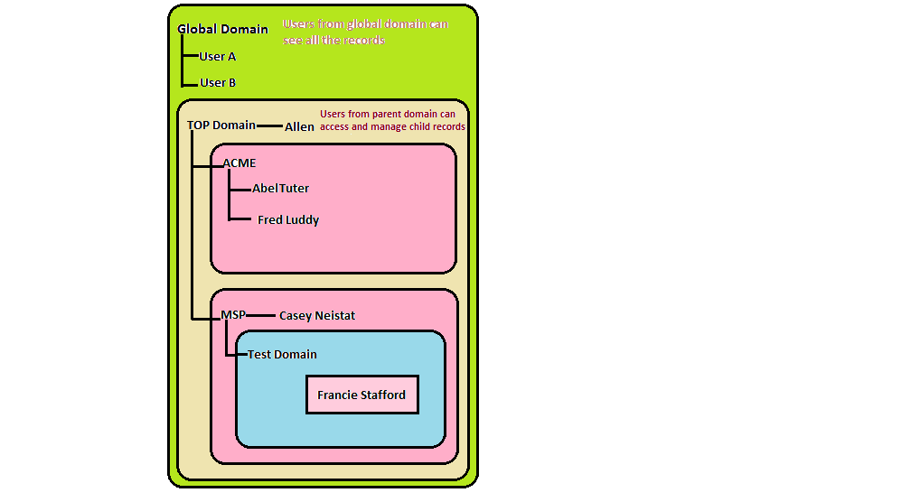 blog9_12 Domain Separation in ServiceNow