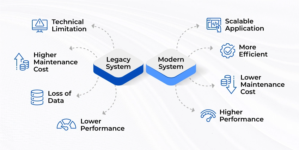 Modernize Legacy Applications Modernize Legacy Applications
