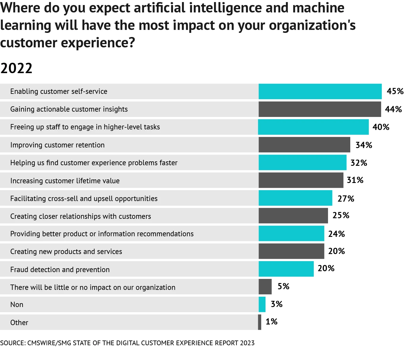 Artificial intelligence and machine learning