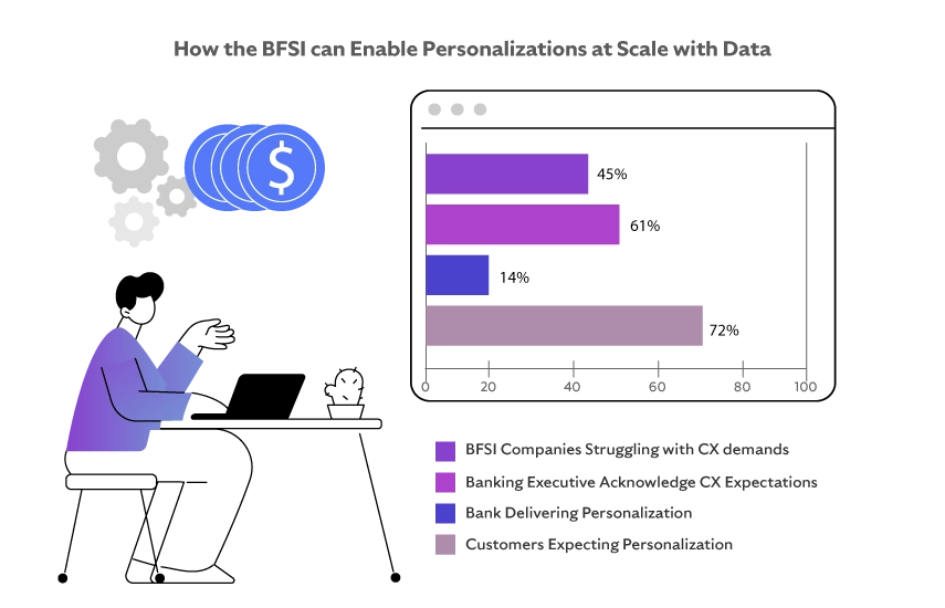 How the BFSI Can Enable Personalization at Scale with Data Science