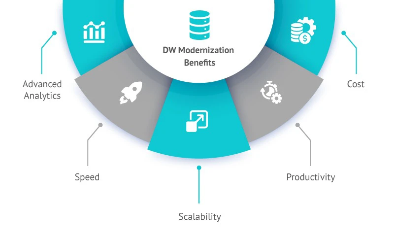 Data Warehouse Modernization Benefits